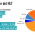 NLT, in nove mesi 732.716 contratti (+36,6%)